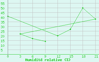 Courbe de l'humidit relative pour Dashbalbar