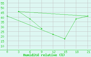 Courbe de l'humidit relative pour H-5'Safawi