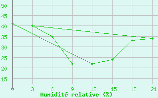 Courbe de l'humidit relative pour Spas-Demensk