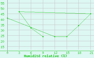 Courbe de l'humidit relative pour Lebedev Ilovlya