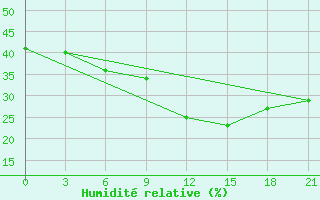 Courbe de l'humidit relative pour Primorsko-Ahtarsk