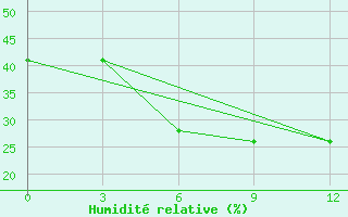 Courbe de l'humidit relative pour Maragheh