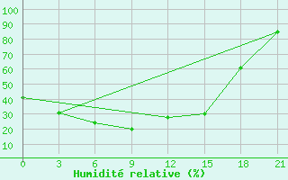 Courbe de l'humidit relative pour Liski