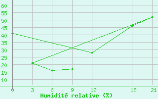 Courbe de l'humidit relative pour Linxi