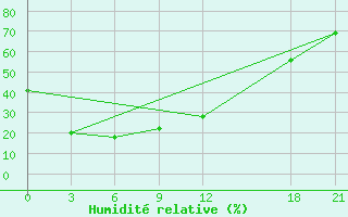 Courbe de l'humidit relative pour Chaoyang