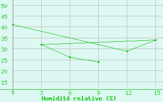 Courbe de l'humidit relative pour Daltonganj