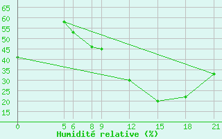 Courbe de l'humidit relative pour Dosso