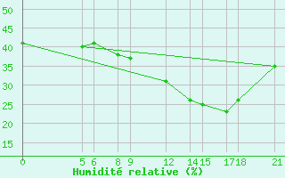 Courbe de l'humidit relative pour Birni-N'Konni