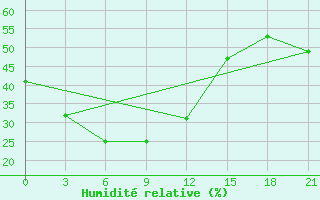 Courbe de l'humidit relative pour Lindong