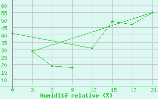 Courbe de l'humidit relative pour Binder