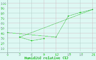 Courbe de l'humidit relative pour Sinuiju