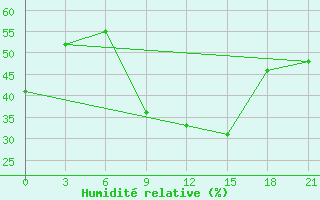 Courbe de l'humidit relative pour Prilep
