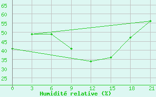 Courbe de l'humidit relative pour Kasserine