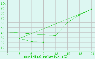 Courbe de l'humidit relative pour Bagdarin