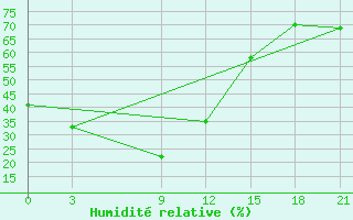 Courbe de l'humidit relative pour Fuyang