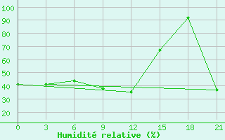 Courbe de l'humidit relative pour Omno-Gobi