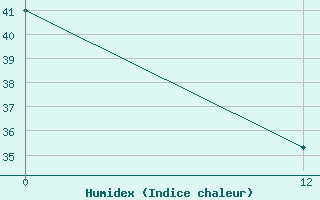 Courbe de l'humidex pour Itaituba