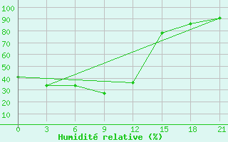 Courbe de l'humidit relative pour Chara