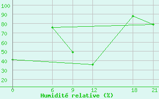 Courbe de l'humidit relative pour Toko