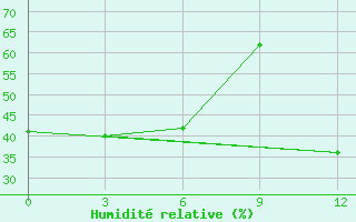 Courbe de l'humidit relative pour Okhaldhunga