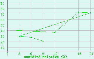 Courbe de l'humidit relative pour Delingha