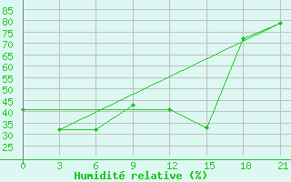 Courbe de l'humidit relative pour Bagdarin