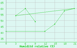 Courbe de l'humidit relative pour Koz'Modem'Jansk