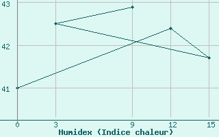 Courbe de l'humidex pour Ratmalana