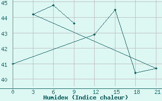 Courbe de l'humidex pour Qaboos Port