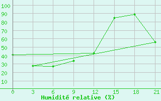 Courbe de l'humidit relative pour Ust-Charki