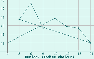 Courbe de l'humidex pour Atiramapattinam