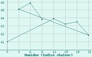 Courbe de l'humidex pour Ca Mau