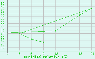 Courbe de l'humidit relative pour Mianyang