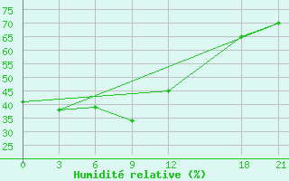 Courbe de l'humidit relative pour Tangshan