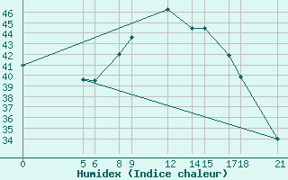 Courbe de l'humidex pour Maradi