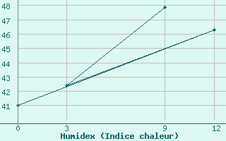 Courbe de l'humidex pour Salem