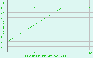 Courbe de l'humidit relative pour Vostok