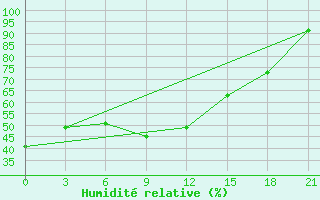 Courbe de l'humidit relative pour Niznij Novgorod