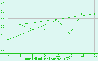 Courbe de l'humidit relative pour Mussala Top / Sommet