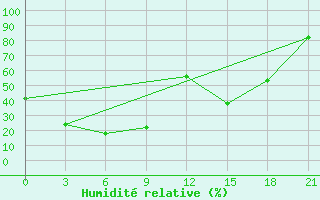 Courbe de l'humidit relative pour Burukan