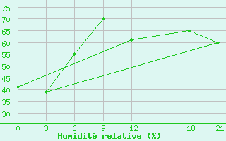 Courbe de l'humidit relative pour Chang Dao