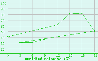 Courbe de l'humidit relative pour Igandzha Madaun