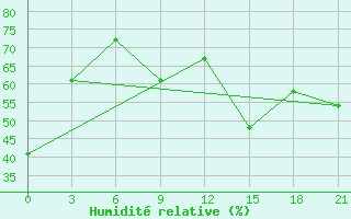 Courbe de l'humidit relative pour Hvalynsk