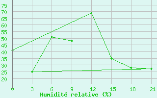 Courbe de l'humidit relative pour Progranichnoe