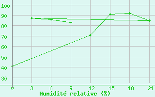 Courbe de l'humidit relative pour Tetjusi