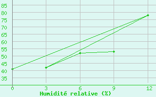 Courbe de l'humidit relative pour Linjiang