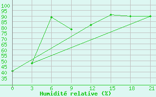 Courbe de l'humidit relative pour Ai-Petri