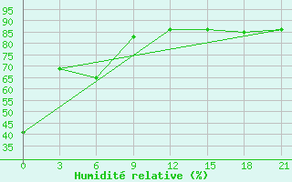 Courbe de l'humidit relative pour Mohyliv-Podil's'Kyi