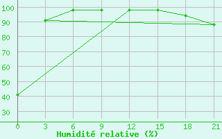 Courbe de l'humidit relative pour Nenastnaja