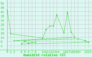 Courbe de l'humidit relative pour Sierra Nevada